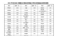 小淹镇白沙溪溪社区奖励大学生民间基金会2023年捐款公示