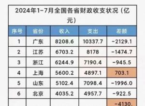 今年前七个月，财政收支缺口达5.74万亿元！31个省级行政区中，除了上海盈余703亿